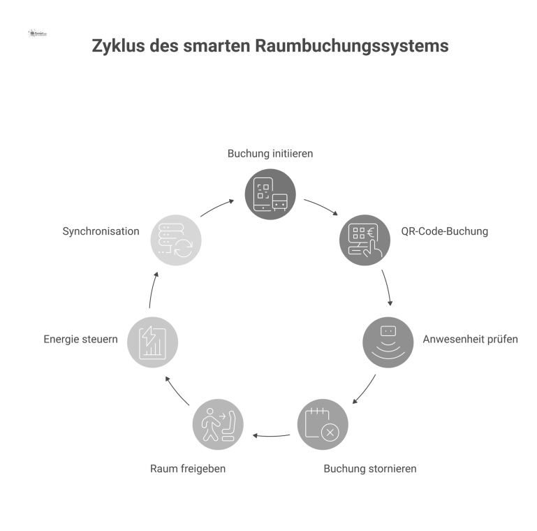 Infografik-Flussdiagramm, das den Prozess eines smarten Raumbuchungssystems zeigt: von der Buchung bis zur automatischen Freigabe bei Nichtnutzung.