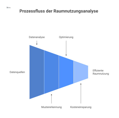  Infografik zum Prozess der Raumnutzungsanalyse, von Datenquellen wie Sensoren über die Analyse bis zu Ergebnissen wie optimierten Büroräumen.