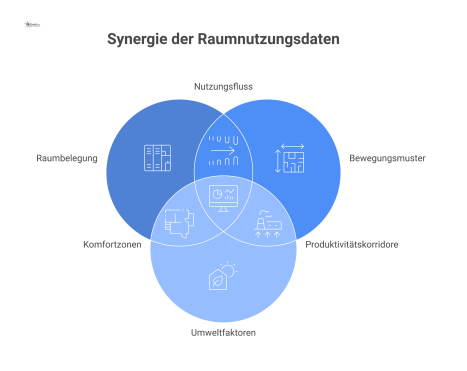 Infografik eines Büro-Grundrisses, die mittels Heatmap die Raumbelegung, mit Pfeilen Bewegungsmuster und mit Icons Umweltfaktoren visualisiert. 