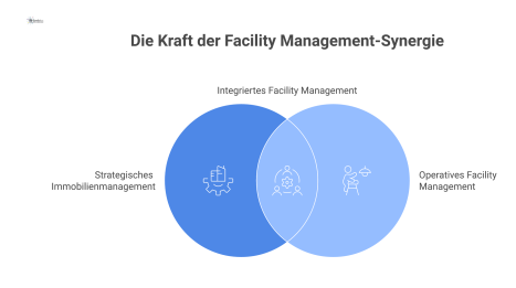 Infografik zeigt RealFM e.V. als Brücke zwischen Immobilien- und Facility Management, gestützt auf die drei Pfeiler Praxis-Tools, Networking und Weiterbildung.