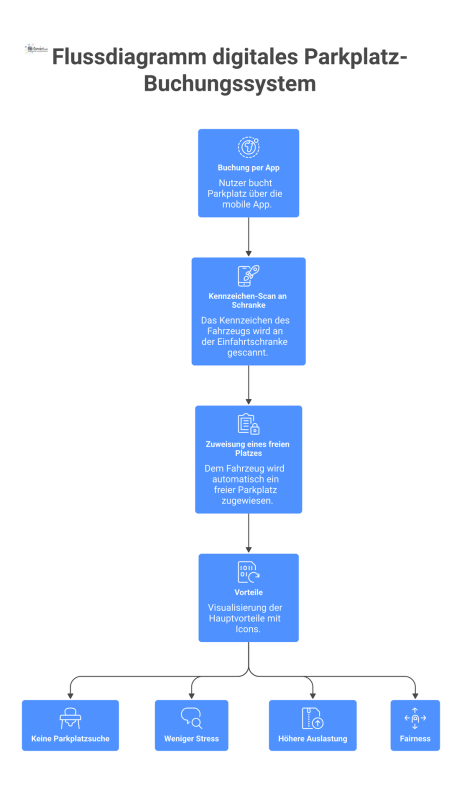 Flussdiagramm, das den Prozess eines digitalen Parkplatz-Buchungssystems von der App-Buchung bis zur Parkplatzzuweisung und die Vorteile visualisiert. 