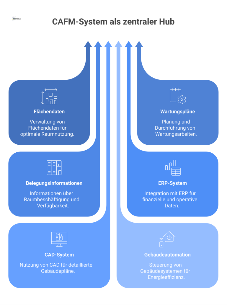 CAFM-System als zentraler Hub Diagramm eines zentralen CAFM-Systems als Hub, das mit den externen Systemen ERP, CAD und Gebäudeautomation verbunden ist.