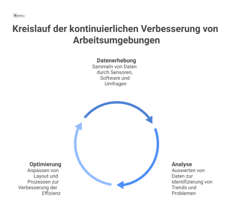  Ein Kreislaufdiagramm mit den drei Phasen Datenerhebung, Analyse und Optimierung zur kontinuierlichen Verbesserung von Arbeitsumgebungen mit Piktogrammen. 