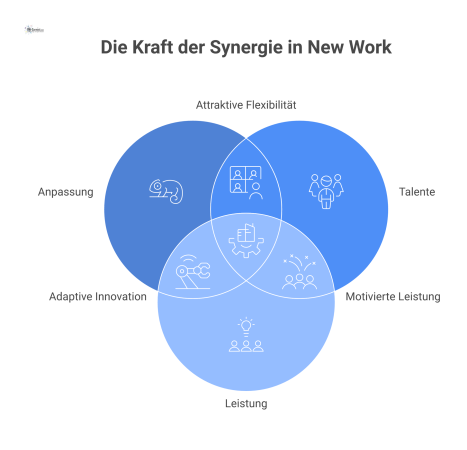  Moderne Infografik, die vier strategische Säulen für eine zukunftsfähige Organisation zeigt: Anpassung, Talente, Leistung und Ökonomie mit Icons.