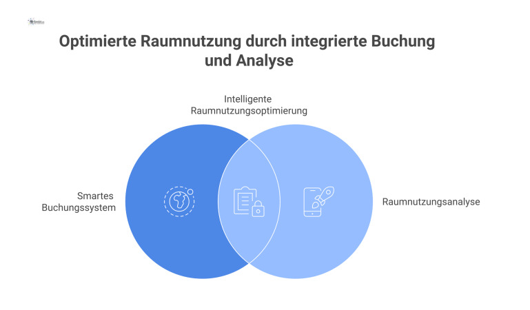 Infografik eines smarten Systems zur Arbeitsplatz- und Raumbuchung, das Nutzerinteraktionen, Buchungswege und ein Dashboard für Administratoren zur Analyse zeigt.