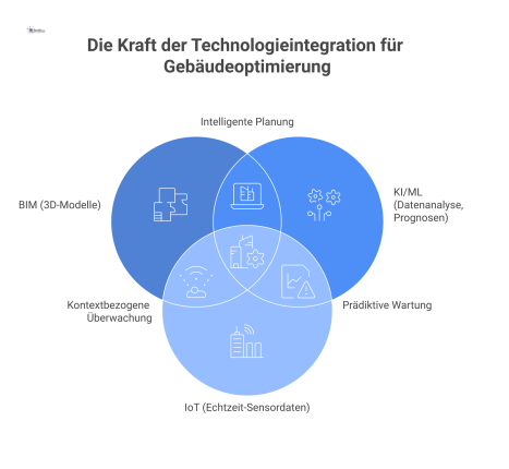 Diagramm zeigt, wie BIM, KI und IoT zur Optimierung von Gebäuden führen, um Effizienz zu steigern und Ressourcen zu sparen.