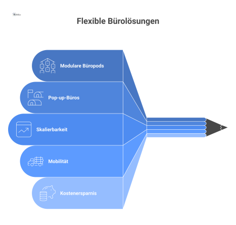 Isometrische Infografik, die temporäre Projektbüros als modulare Pods und Pop-up-Büros mit Icons für deren Vorteile darstellt.
