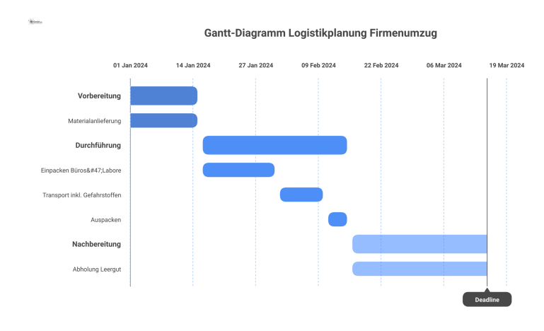  Gantt-Diagramm, das den Zeitplan der Logistikplanung für einen Firmenumzug mit den Phasen Vorbereitung, Durchführung und Nachbereitung darstellt. 