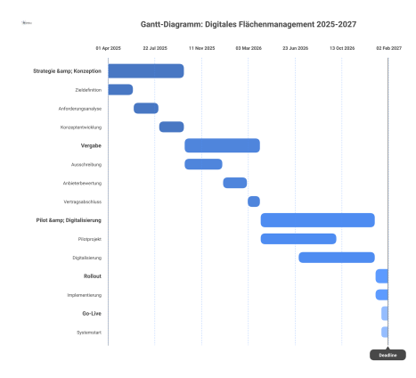 Gantt-Diagramm für das Projekt Digitales Flächenmanagement, das die Hauptphasen von April 2025 bis Januar 2027 visuell darstellt.