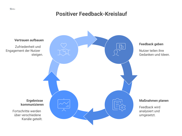 Positiver Feedback-Kreislauf Kreislauf-Diagramm, das den positiven Zyklus von Nutzerfeedback über Maßnahmen und Kommunikation zu gesteigertem Vertrauen, das zu mehr Feedback führt, zeigt.