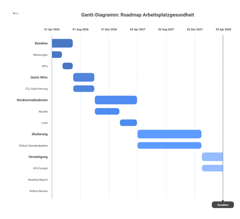 Gantt-Diagramm: Roadmap Arbeitsplatzgesundheit Gantt-Diagramm als Projekt-Roadmap für Arbeitsplatzgesundheit von 2026 bis 2028, das die Phasen von Baseline bis zur Verstetigung zeigt.