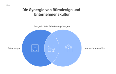 Infografik zur Abstimmung von Bürodesign und Kultur, die Werte wie Offenheit und Zusammenarbeit mit passenden Raumelementen visuell verbindet.