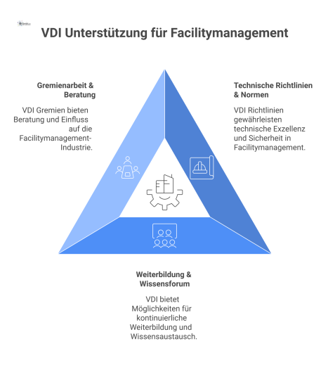 Infografik zeigt RealFM e.V. als Brücke zwischen Immobilien- und Facility Management, gestützt auf die drei Pfeiler Praxis-Tools, Networking und Weiterbildung.