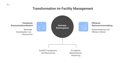 Infografik zur Transformation im Facility Management: von chaotischer Koordination zu einem zentralen, digitalen Buchungstool für mehr Effizienz. 