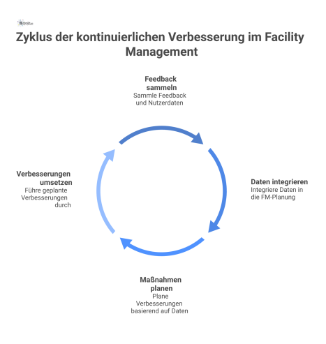 Ein zyklisches Flussdiagramm für die kontinuierliche Verbesserung im Facility Management, das die Phasen Input, Integration und Maßnahmen in einem Kreislauf zeigt.