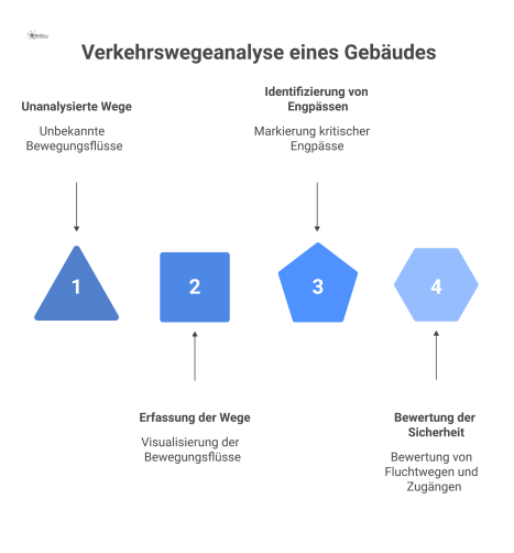 Infografik im Querschnitt, die Bewegungsflüsse, Engpässe, Fluchtwege und barrierefreie Zugänge in einem Gebäude zur Sicherheitsbewertung zeigt.