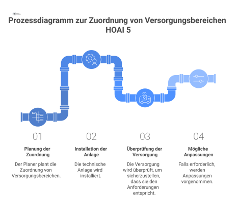 Prozessdiagramm zur Zuordnung von Versorgungsbereichen mit den vier Schritten: Planung der Zuordnung, Installation der Anlage, Überprüfung und mögliche Anpassungen.