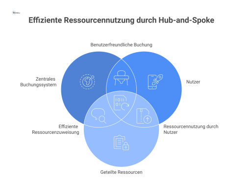 Infografik im Hub-and-Spoke-Modell, die ein zentrales Buchungssystem mit verbundenen Ressourcen wie Firmenwagen, Beamer und Konferenzräumen zeigt.
