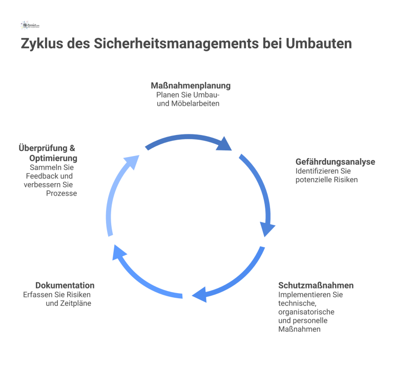 Prozessdiagramm Sicherheitsmanagement bei Umbauten Sequenzielles Prozessdiagramm zum Sicherheitsmanagement bei Umbauten mit fünf Phasen: Maßnahmenplanung, Gefährdungsanalyse, Schutzmaßnahmen, Dokumentation und Überprüfung mit Optimierung.