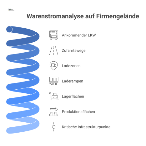 Flussdiagramm, das den Materialfluss auf einem Firmengelände vom ankommenden LKW über Zufahrtswege zu Lager- und Produktionsflächen visualisiert.