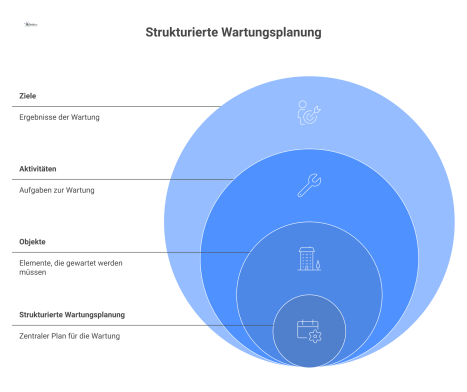  Mindmap zur strukturierten Wartungsplanung mit den drei Hauptkategorien Objekte, Aktivitäten und Ziele sowie deren jeweiligen Unterpunkten mit Icons. 