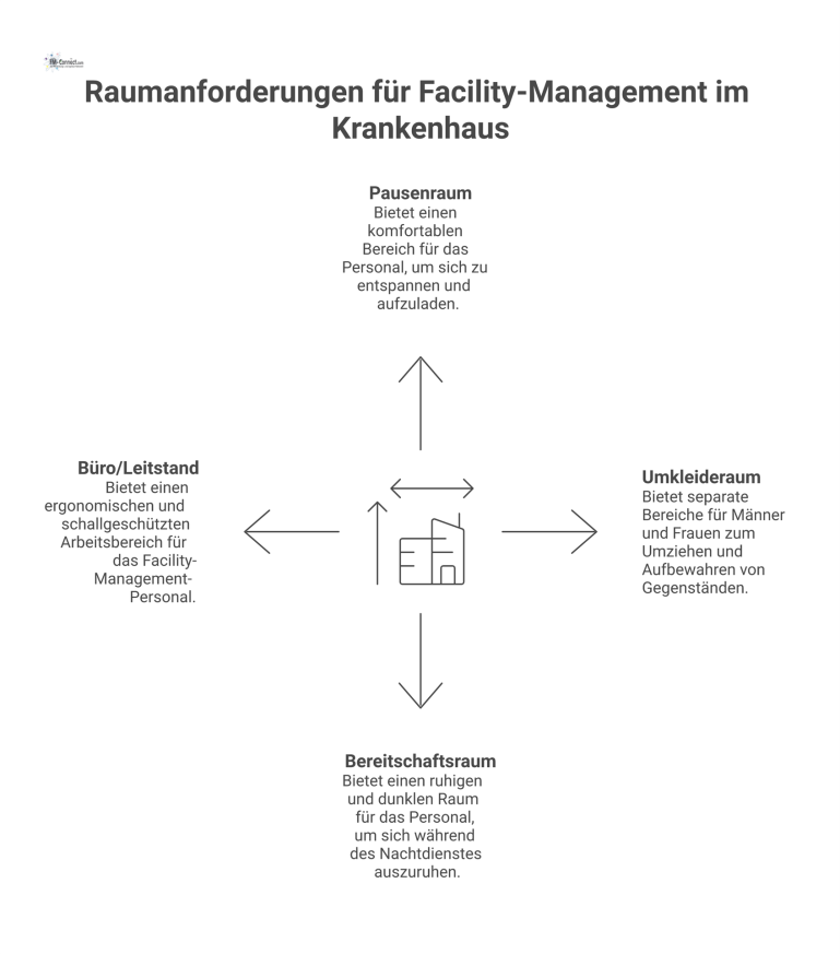 Raumanforderungen für Facility-Management im Krankenhaus Infografik zu den Raumanforderungen für Facility-Management-Personal, unterteilt in Pausenraum, Umkleide, Bereitschaftsraum und Büro mit jeweiligen Ausstattungsmerkmalen.