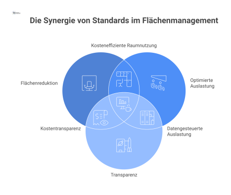  Infografik zur Wirtschaftlichkeit von Standards im Flächenmanagement, die fünf Ursache-Wirkungs-Ketten wie Flächenreduktion zu Kostensenkung mit Icons darstellt. 