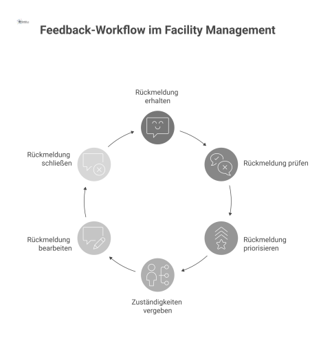 Flussdiagramm eines Feedback-Workflows im Facility Management, das die Schritte vom Eingang einer Rückmeldung bis zur finalen Bearbeitung visualisiert.