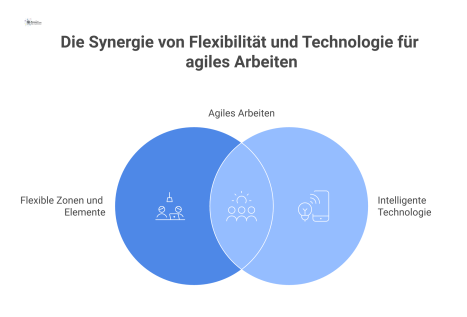  Isometrische Infografik eines modernen, agilen Open-Space-Büros mit beschrifteten flexiblen Zonen, Raum-in-Raum-Cubes und interaktiven Displays.
