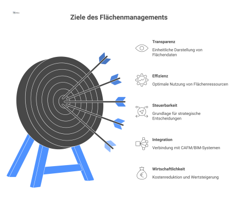 Infografik mit dem zentralen Thema 'Ziele des Flächenmanagements' und fünf verbundenen Punkten: Transparenz, Effizienz, Steuerbarkeit, Integration und Wirtschaftlichkeit.