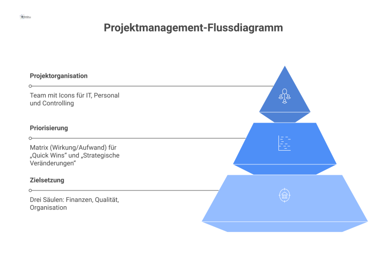 Flussdiagramm, das die drei Projektmanagement-Stufen zeigt: Zielsetzung mit Säulen, Priorisierung mit Matrix und die Projektorganisation mit Teamstruktur.