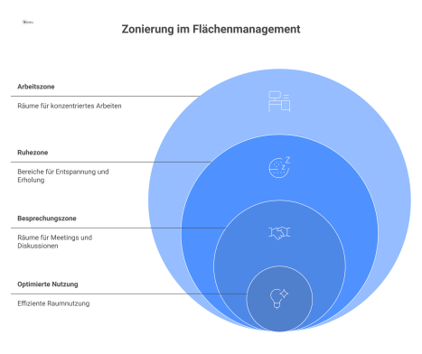 Ein Diagramm, das die Aufteilung einer Gesamtfläche in mehrere farbcodierte Zonen mit spezifischen Funktionen zur optimierten Flächennutzung darstellt. 