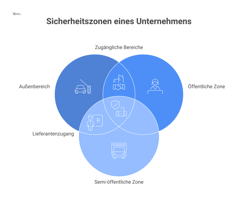 Ein Diagramm aus konzentrischen Kreisen, das die fünf Sicherheitszonen eines Unternehmens von außen nach innen darstellt: Außenbereich, öffentliche, semi-öffentliche, private und Hochsicherheitszone.