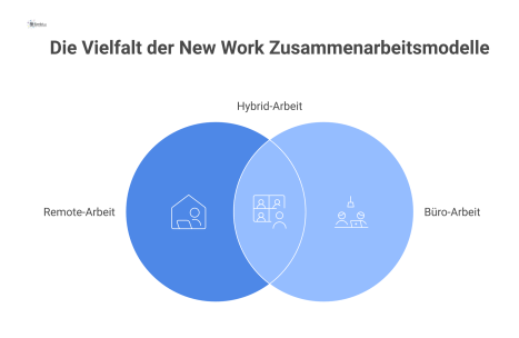  Infografik, die New Work Zusammenarbeitsmodelle wie Remote-Arbeit, Büro, Hybrid und Coworking mit minimalistischen Icons und Beschriftungen vergleicht.
