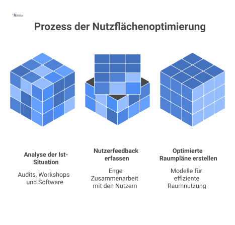 Flussdiagramm, das den Prozess der Nutzflächenoptimierung von der Analyse über die Nutzerkollaboration bis zur Erstellung optimierter Raumpläne zeigt.