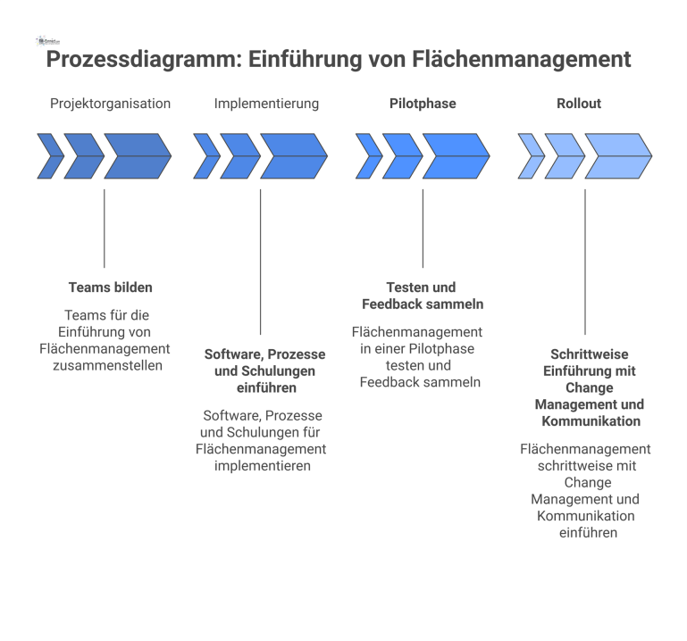 Ein Prozessdiagramm, das die vier sequenziellen Phasen zur Einführung von Flächenmanagement darstellt: Projektorganisation, Implementierung, Pilotphase und Rollout. 