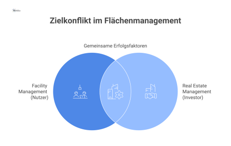 Venn-Diagramm zum Zielkonflikt zwischen Facility Management und Real Estate Management mit gemeinsamen Erfolgsfaktoren in der Schnittmenge.