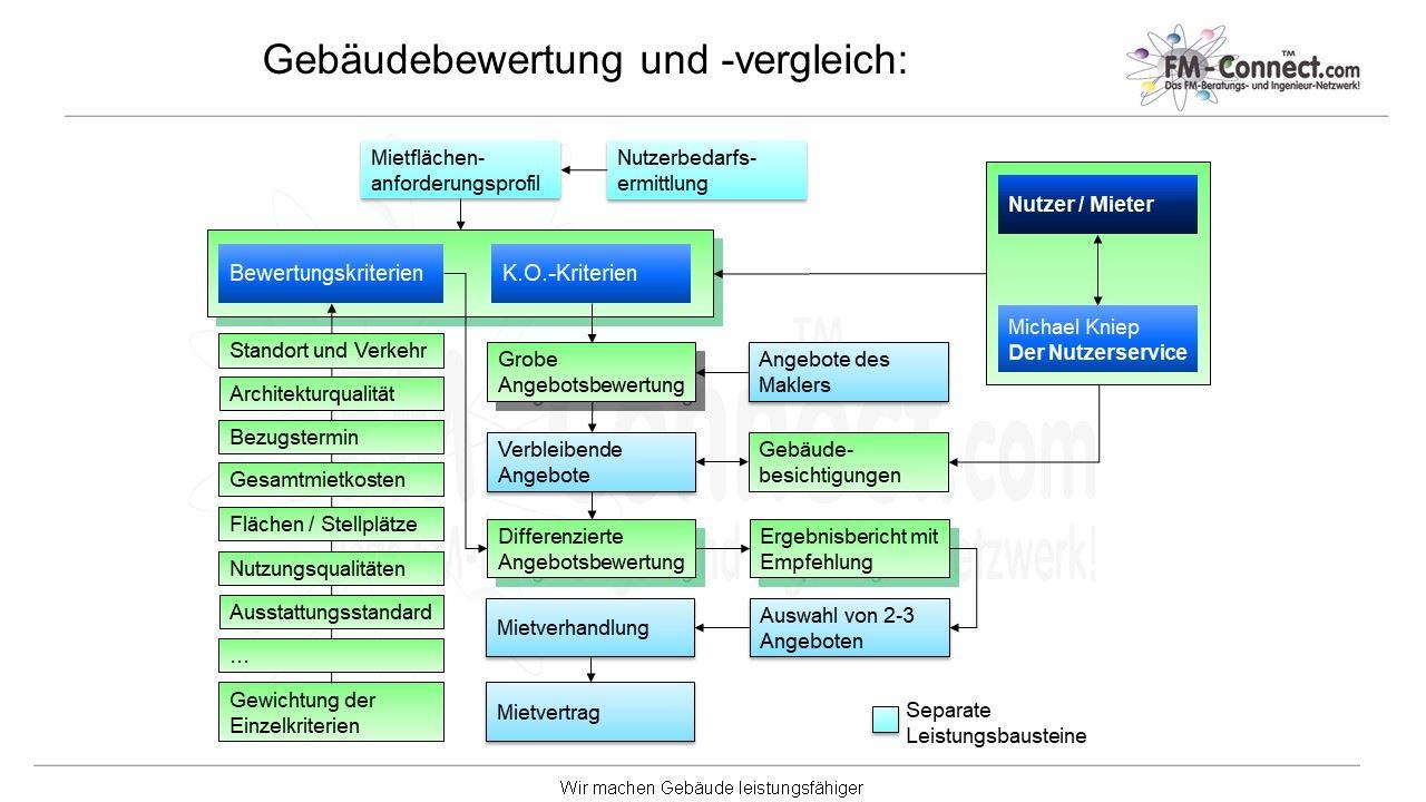 Gebäudebewertung und vergleich