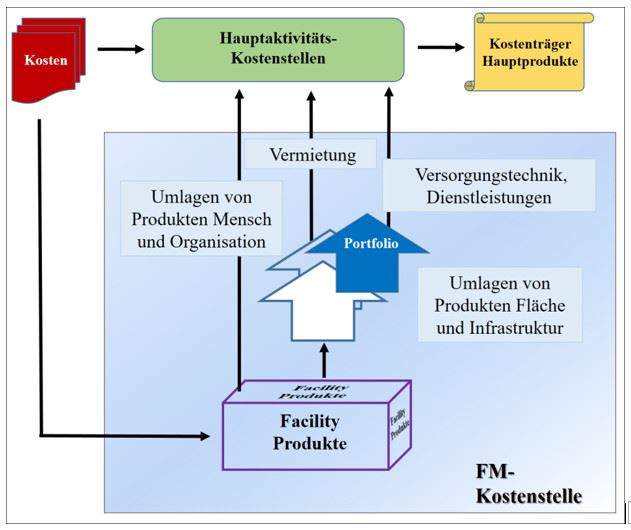 Prozessablauf der Kostenstellenrechnung beim Flaechenmanagement