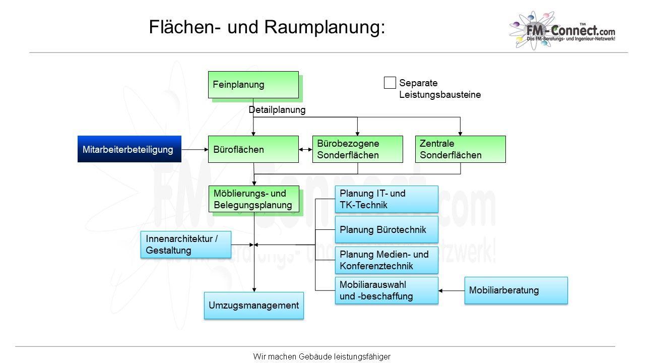 Flachen und Raumplanung