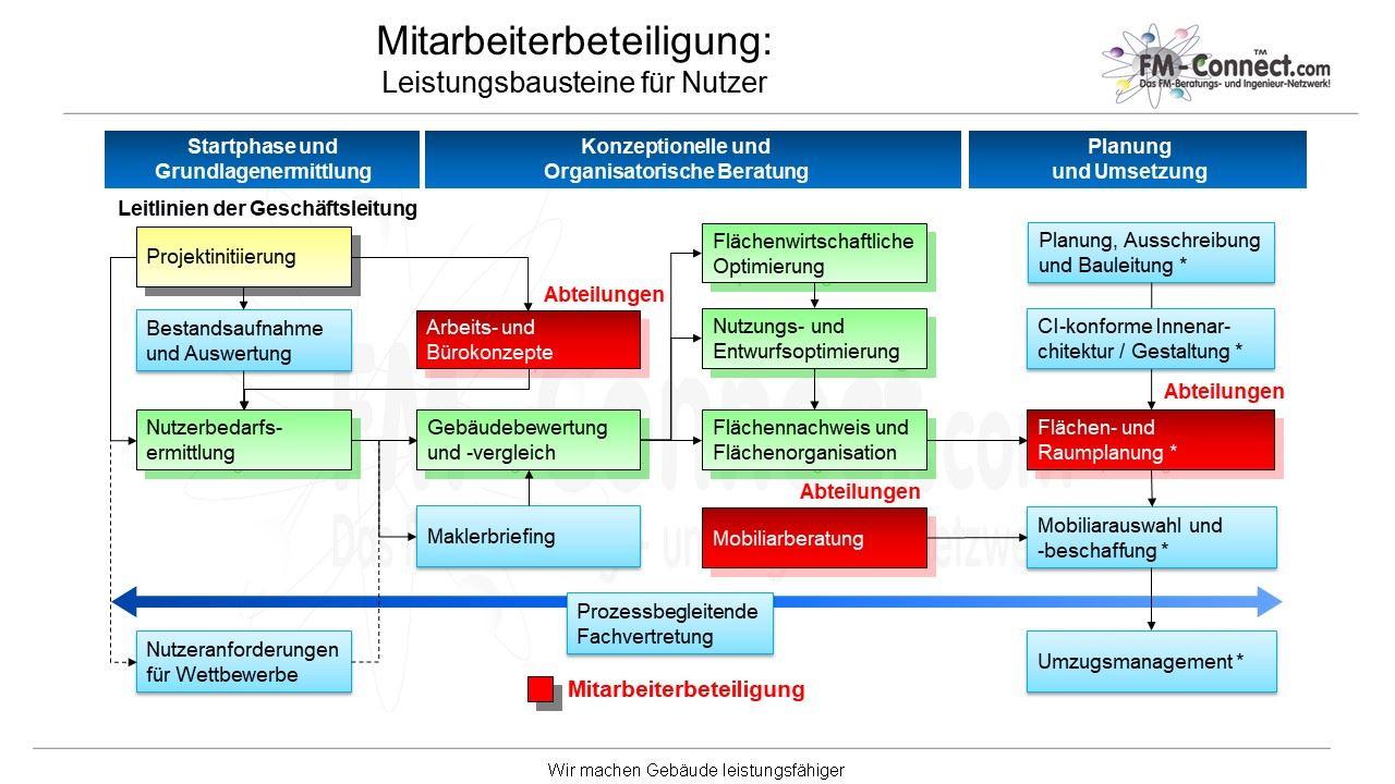 Leistungsbausteine für Nutzer