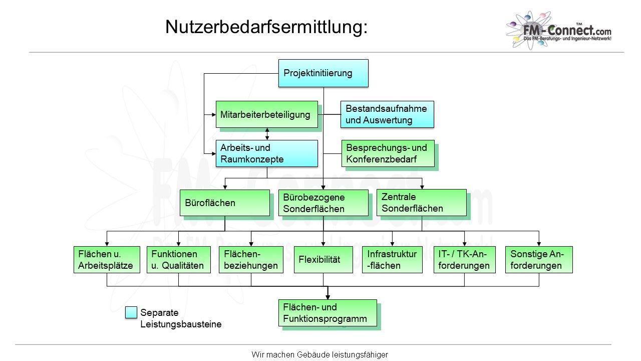 Nutzer Bedarfsermittlung