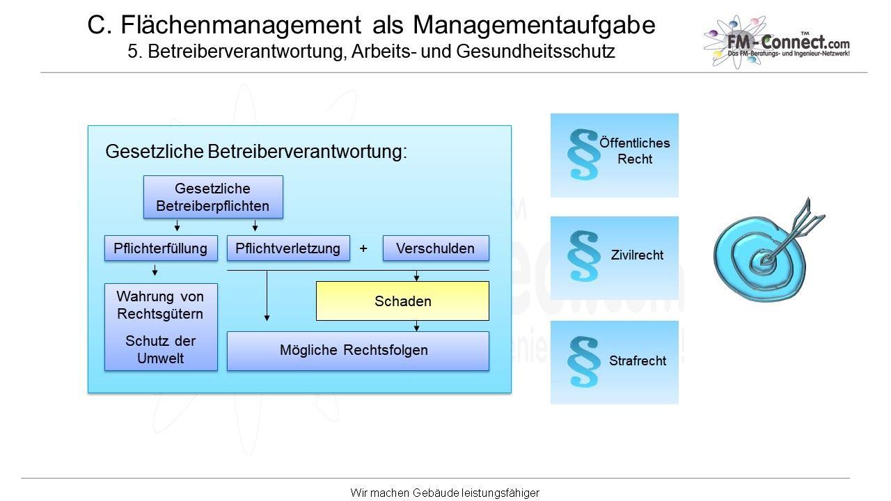 Diagramm mit Verpflichtungen und Verantwortungen eines Betriebes und Untergliederung des deutschen Rechts