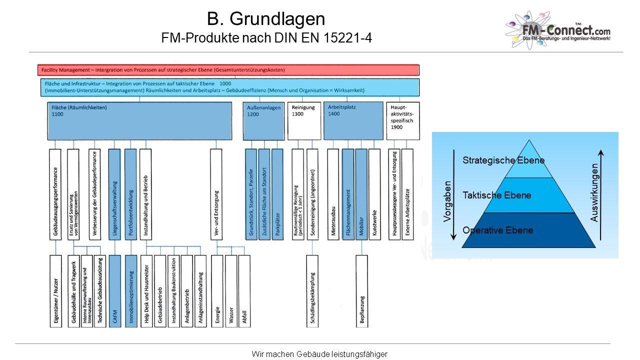 Diagramm mit Beschreibung von Prozessen je nach FM-Produkt (DIN EN 15221-4) & Pyramidendiagramm mit Prozesseebenen