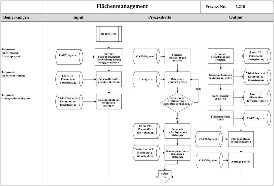 Auschnitt vom Geschäftsprozess 6.210 mit Prozesskette für drei Teilprozesse bei verschiedenen Inputs und entsprechenden Outputs