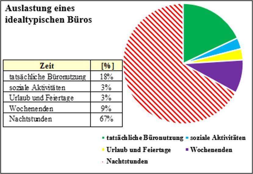Kreisdiagramm mit dem Anteil der Bueronutzung einer Bueroflaeche