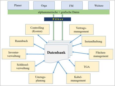 Diagramm einer Datenbank mit entsprechenden Funktionen und verfuegbaren Software-Tools