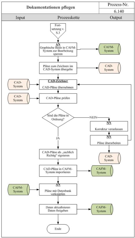 Prozessablauf vom Prozess-Nummer 6.140 fuer die Pflege von Dokumenten