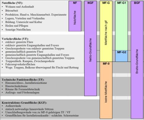 Gewerbliche Flaechenarten und deren Einteilung nach der Richtlinie gif MF-G 