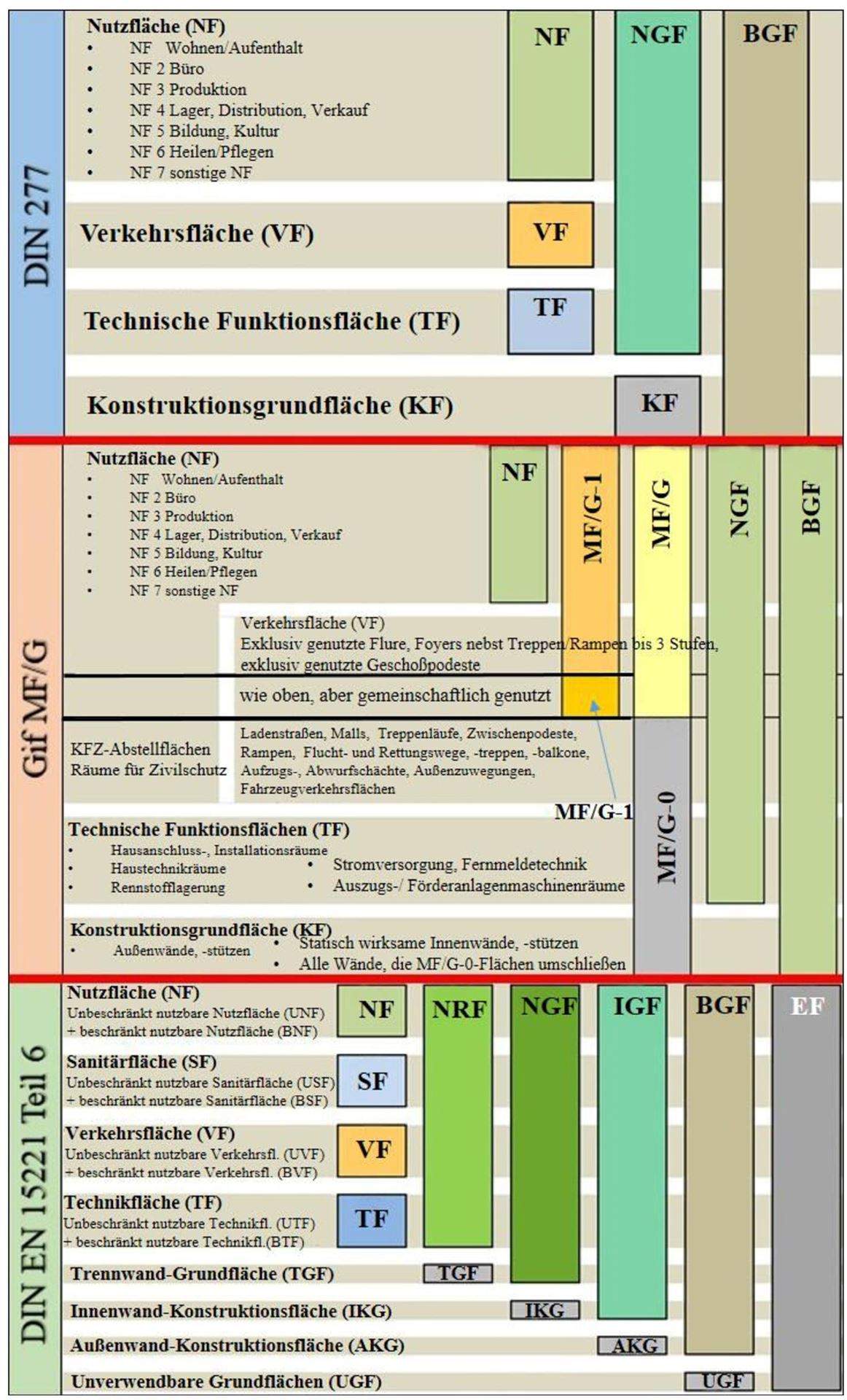 Vergleich von DIN 277, gif MF-G-Richtlinie und DIN EN 15221 Teil 6 Normen und deren Definitionen